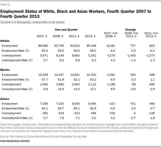 Employment Status of White, Black and Asian Workers, Fourth Quarter 2007 to Fourth Quarter 2013