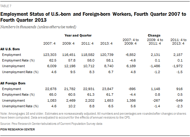 Employment Status of U.S.-born and Foreign-born Workers, Fourth Quarter 2007 to Fourth Quarter 2013