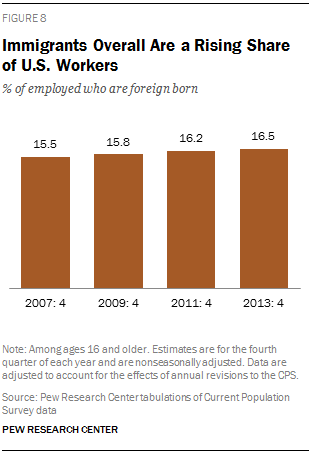 Immigrants Overall Are a Rising Share of U.S. Workers