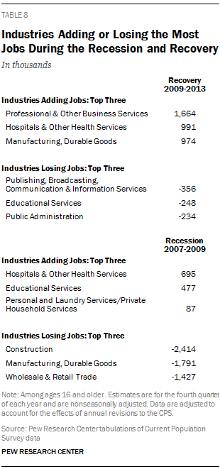Industries Adding or Losing the Most Jobs During the Recession and Recovery