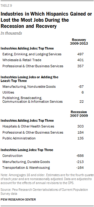 Industries in Which Hispanics Gained or Lost the Most Jobs During the Recession and Recovery