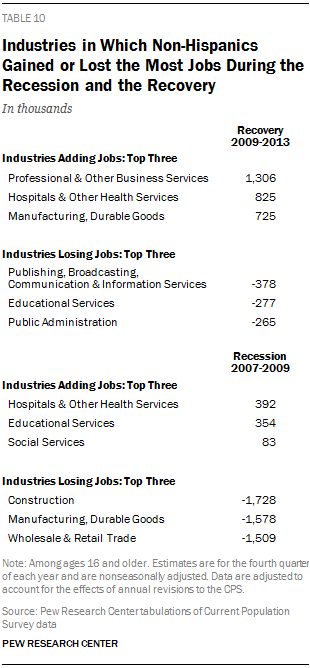 Industries in Which Non-Hispanics Gained or Lost the Most Jobs During the Recession and the Recovery
