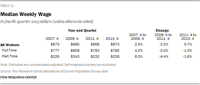 Median Weekly Wage