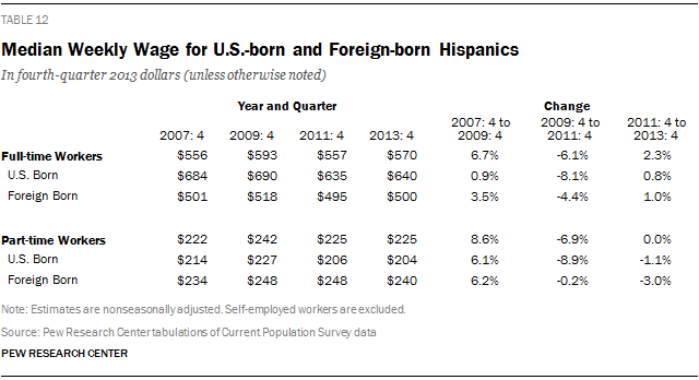 Median Weekly Wage for U.S.-born and Foreign-born Hispanics