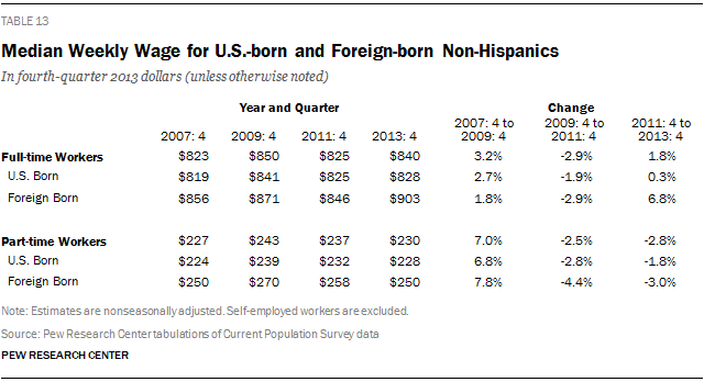 Median Weekly Wage for U.S.-born and Foreign-born Non-Hispanics