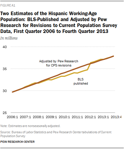 Two Estimates of the Hispanic Working-Age Population: BLS-Published and Adjusted by Pew Research for Revisions to Current Population Survey Data, First Quarter 2006 to Fourth Quarter 2013