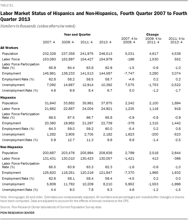 Labor Market Status of Hispanics and Non-Hispanics, Fourth Quarter 2007 to Fourth Quarter 2013