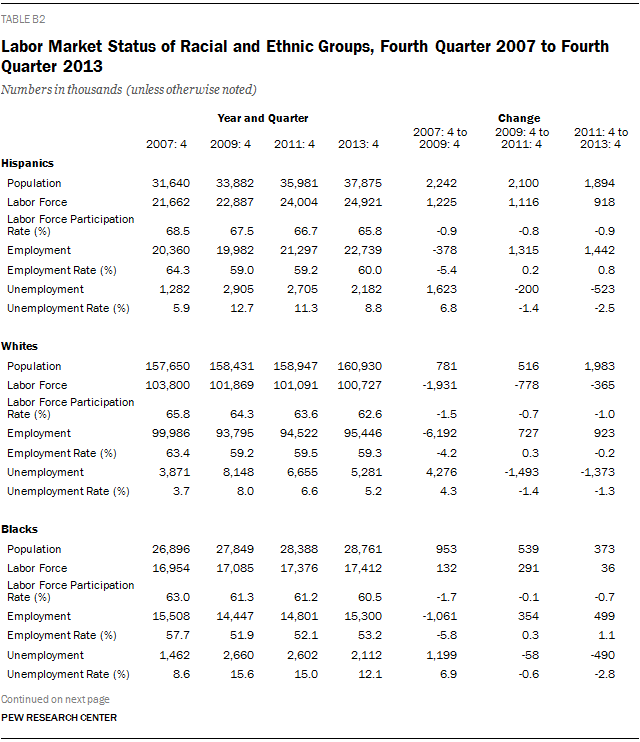 Labor Market Status of Racial and Ethnic Groups, Fourth Quarter 2007 to Fourth Quarter 2013