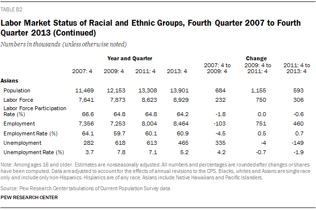 Labor Market Status of Racial and Ethnic Groups, Fourth Quarter 2007 to Fourth Quarter 2013 (Continued)