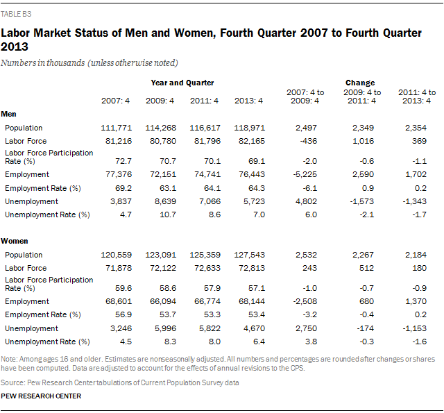 Labor Market Status of Men and Women, Fourth Quarter 2007 to Fourth Quarter 2013