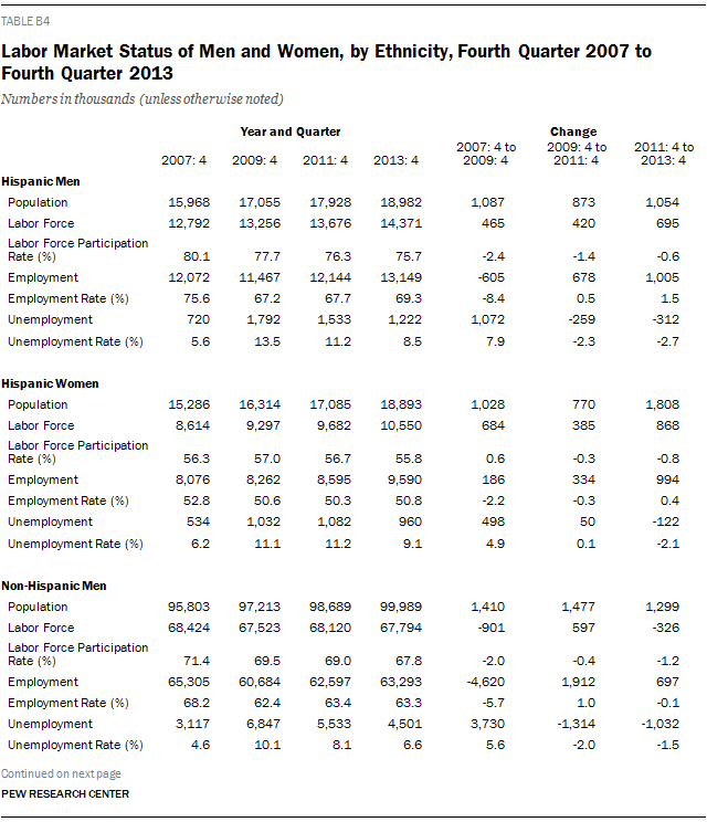 Labor Market Status of Men and Women, by Ethnicity, Fourth Quarter 2007 to Fourth Quarter 2013