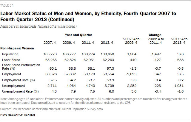 Labor Market Status of Men and Women, by Ethnicity, Fourth Quarter 2007 to Fourth Quarter 2013 (Continued)