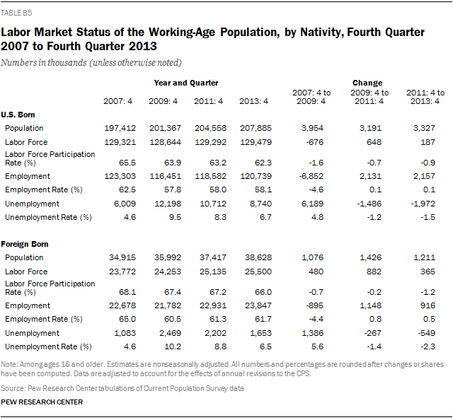 Labor Market Status of the Working-Age Population, by Nativity, Fourth Quarter 2007 to Fourth Quarter 2013