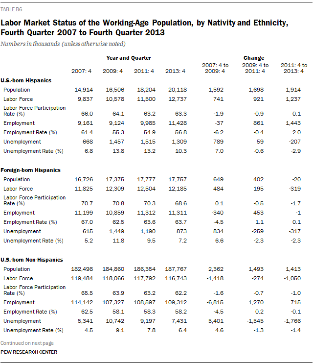 Labor Market Status of the Working-Age Population, by Nativity and Ethnicity, Fourth Quarter 2007 to Fourth Quarter 2013