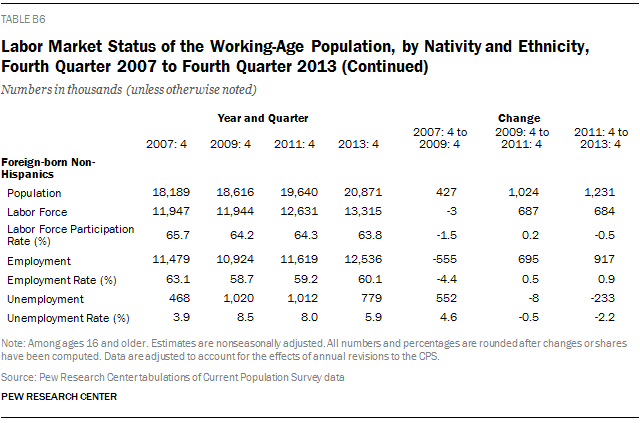 Labor Market Status of the Working-Age Population, by Nativity and Ethnicity, Fourth Quarter 2007 to Fourth Quarter 2013 (Continued)
