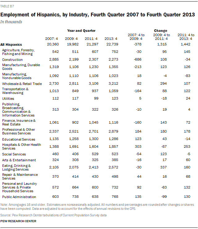 Employment of Hispanics, by Industry, Fourth Quarter 2007 to Fourth Quarter 2013