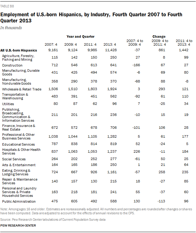 Employment of U.S.-born Hispanics, by Industry, Fourth Quarter 2007 to Fourth Quarter 2013