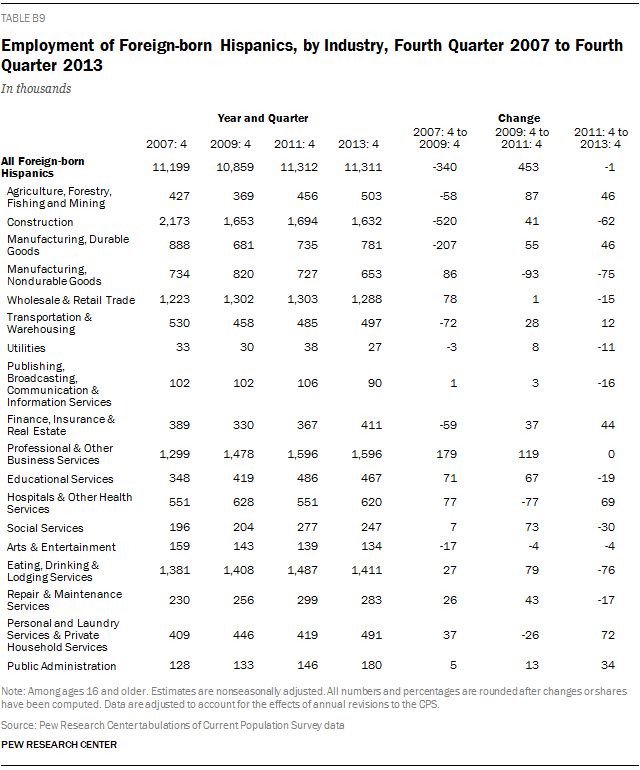 Employment of Foreign-born Hispanics, by Industry, Fourth Quarter 2007 to Fourth Quarter 2013