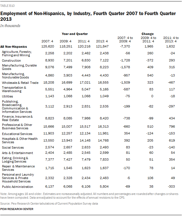 Employment of Non-Hispanics, by Industry, Fourth Quarter 2007 to Fourth Quarter 2013