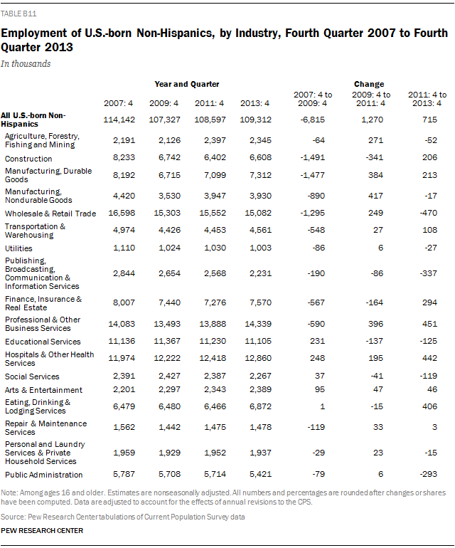 Employment of U.S.-born Non-Hispanics, by Industry, Fourth Quarter 2007 to Fourth Quarter 2013