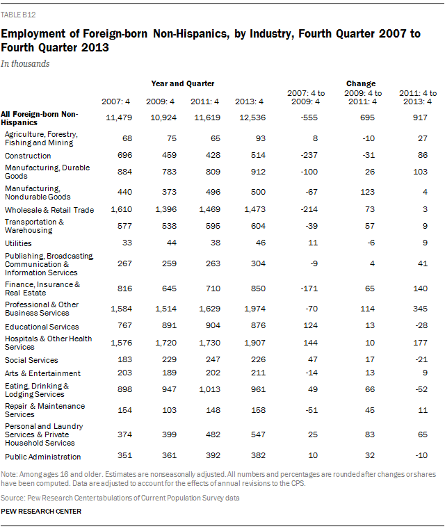 Employment of Foreign-born Non-Hispanics, by Industry, Fourth Quarter 2007 to Fourth Quarter 2013