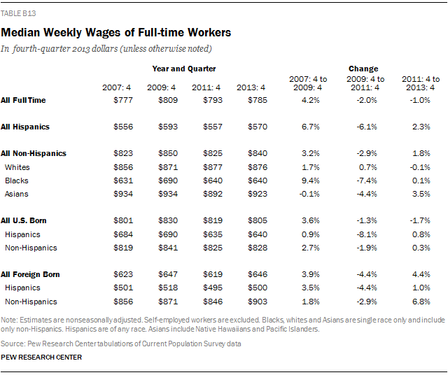 Median Weekly Wages of Full-time Workers