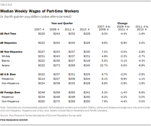 Median Weekly Wages of Part-time Workers