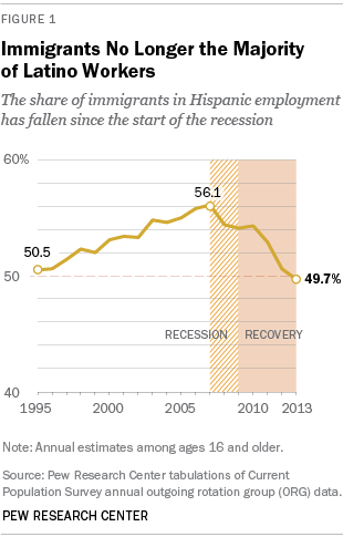 Immigrants No Longer the Majority of Latino Workers