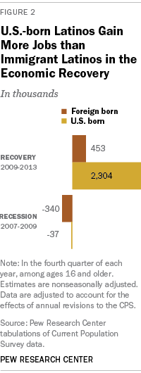 U.S.-born Latinos Gain More Jobs than Immigrant Latinos in the Economic Recovery