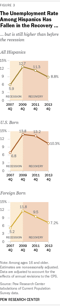 The Unemployment Rate Among Hispanics Has Fallen in the Recovery …