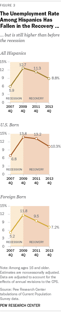 The Unemployment Rate Among Hispanics Has Fallen in the Recovery ...