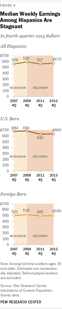 Median Weekly Earnings Among Hispanics Are Stagnant