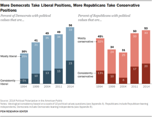 More Democrats Take Liberal Positions, More Republicans Take Conservative Positions