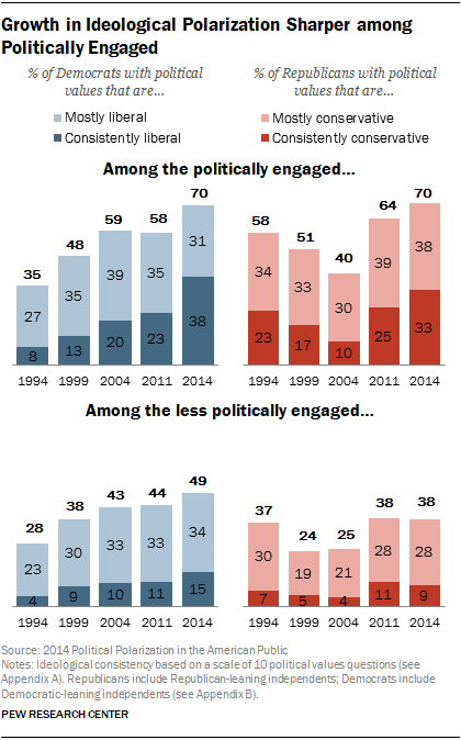Growth in Ideological Polarization Sharper among Politically Engaged