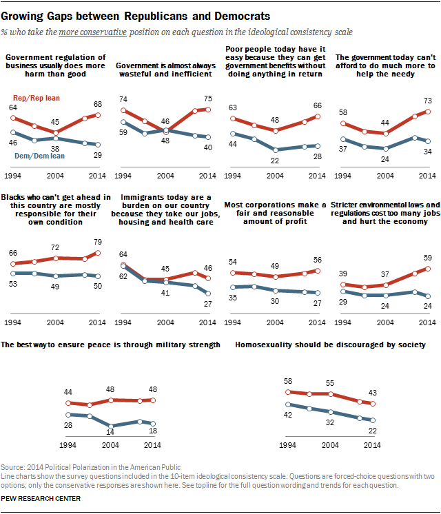 Growing Gaps between Republicans and Democrats