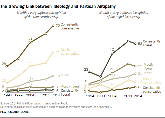 The Growing Link between Ideology and Partisan Antipathy