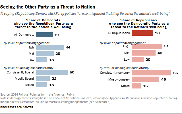 Seeing the Other Party as a Threat to Nation