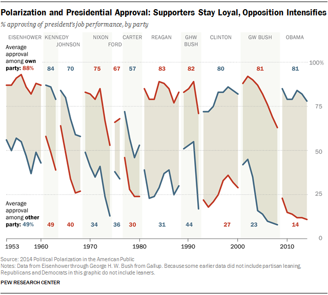 Polarization and Presidential Approval: Supporters Stay Loyal, Opposition Intensifies