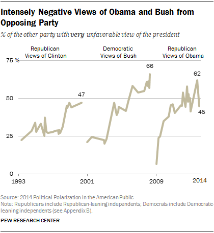 Intensely Negative Views of Obama and Bush from Opposing Party