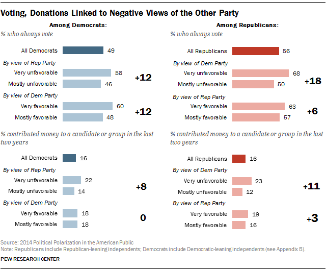 Voting, Donations Linked to Negative Views of the Other Party