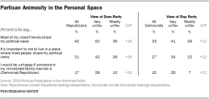 Partisan Animosity in the Personal Space