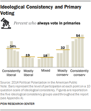 Ideological Consistency and Primary Voting