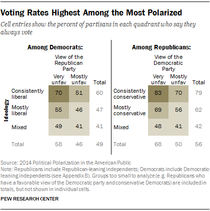 Voting Rates Highest Among the Most Polarized