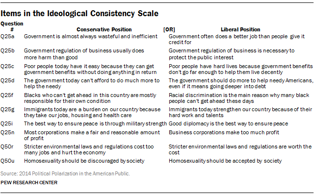 Items in the Ideological Consistency Scale