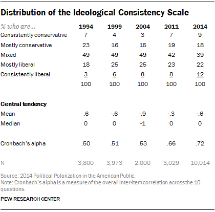 Distribution of the Ideological Consistency Scale
