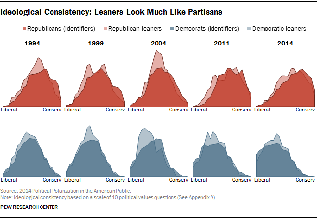 Ideological Consistency: Leaners Look Much Like Partisans