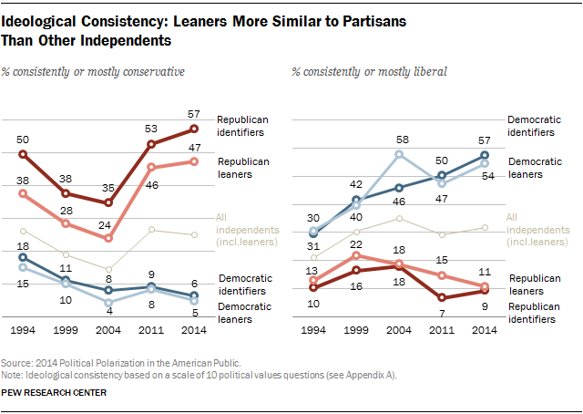 Ideological Consistency: Leaners More Similar to Partisans Than Other Independents