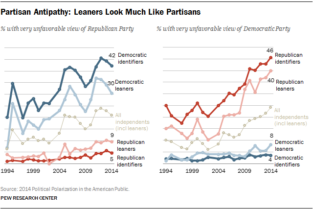 Partisan Antipathy: Leaners Look Much Like Partisans
