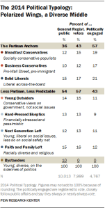 The 2014 Political Typology: Polarized Wings, a Diverse Middle