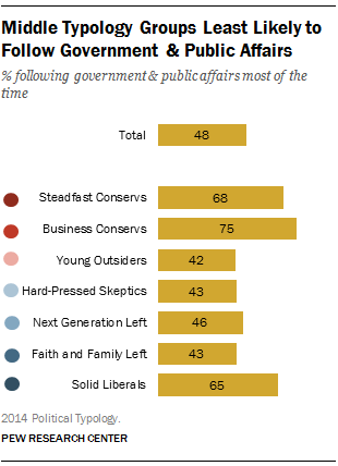 Middle Typology Groups Least Likely to Follow Government & Public Affairs
